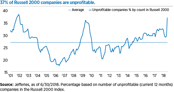 Blog Image Small Cap Unprofitable July 13