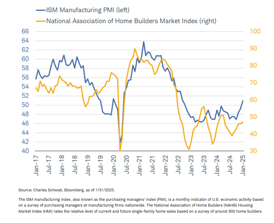 Manufacturing pulling out of a slump?