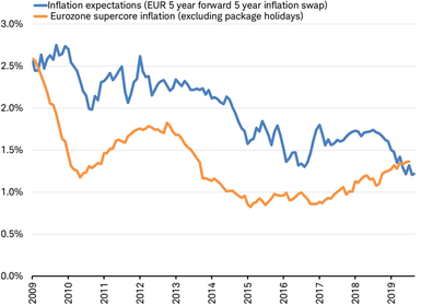EZ inflation expectations vs EZ supercore inflation