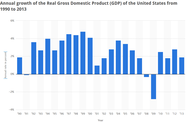 Annual Growth of the Real GDP of US from 1990 to 2013