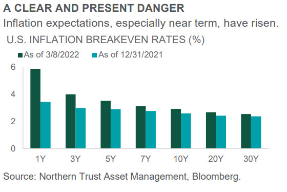 Investment Perspective - March 2022 - Interest Rates chart