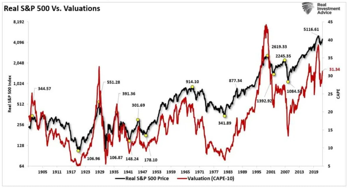 S&P vs valuations