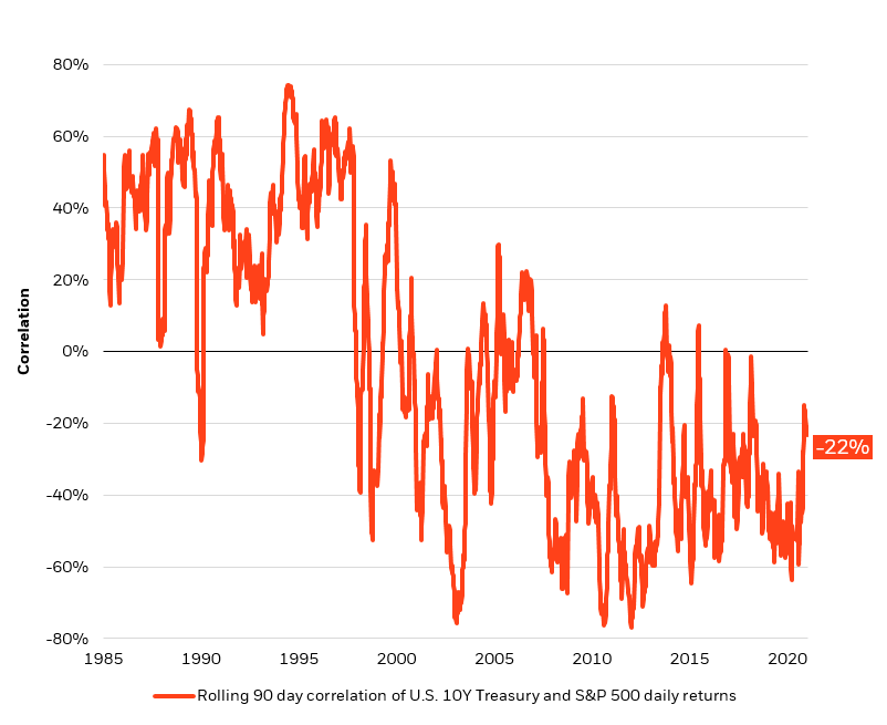 Correlation of bond and equity returns