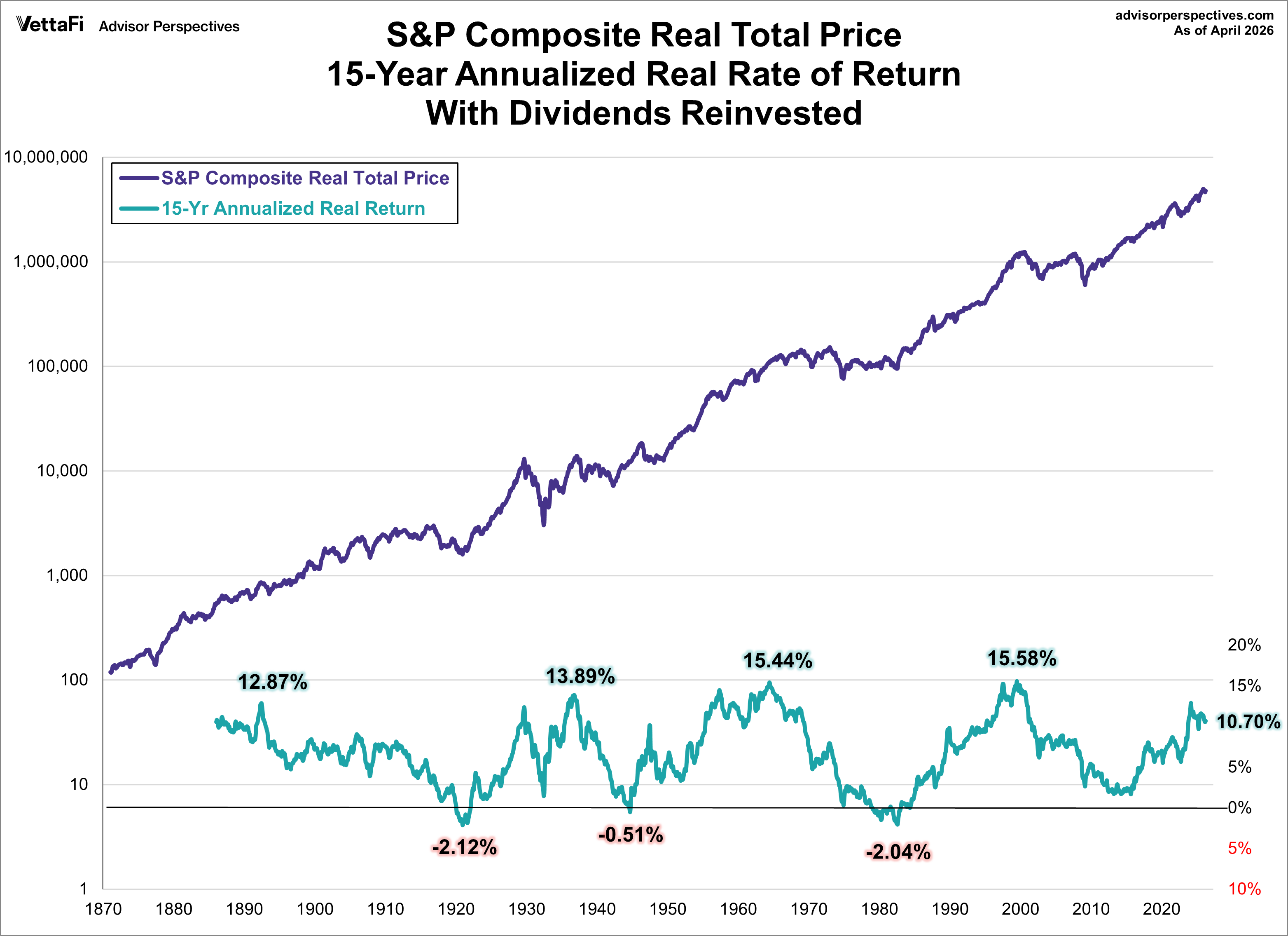 15-Year Annualized Real Rate of Return on S&P 500