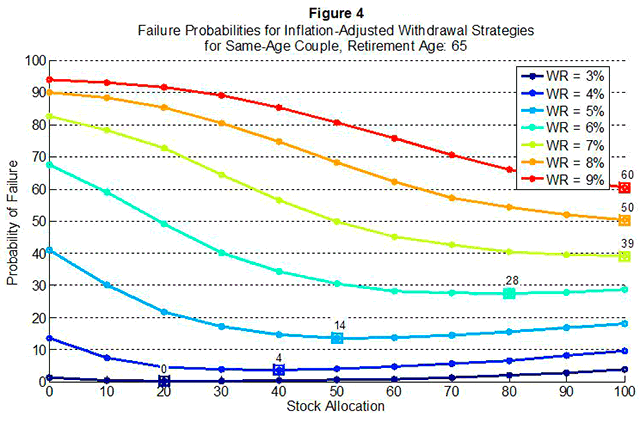 Failure Probabilities