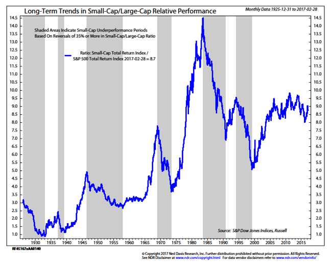 Trend chart relative performance of large and small caps