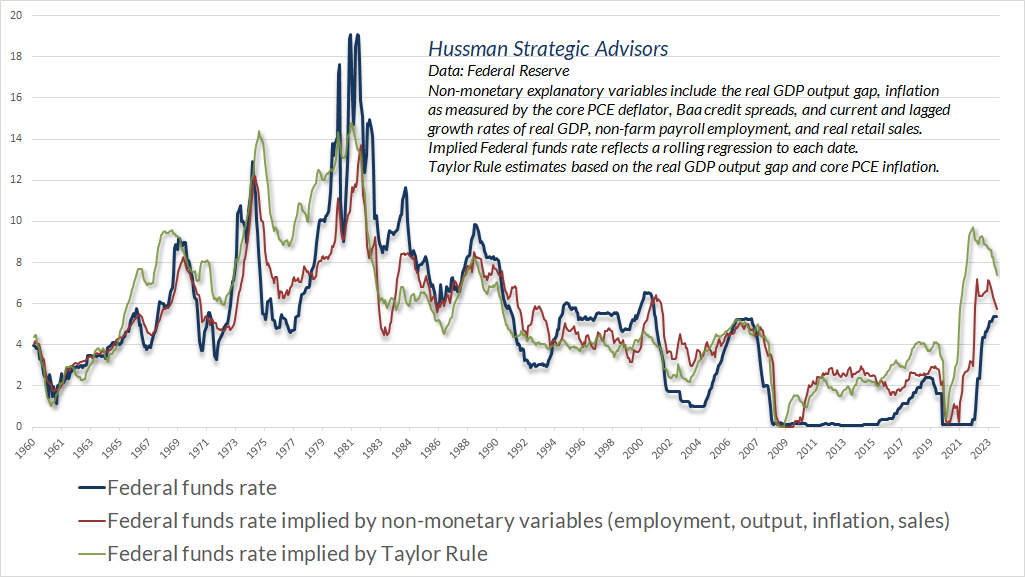 Federal Funds Rate