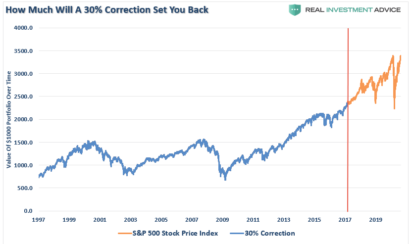 Correction Bear Market, #MacroView: March Was A Correction, Bear Market Still Lurks.