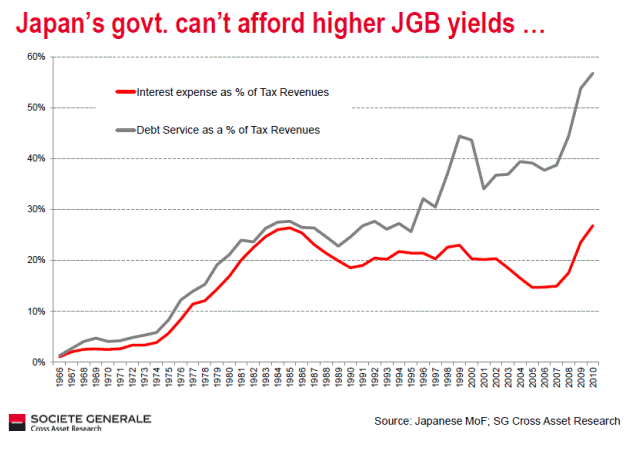 JGB Yields