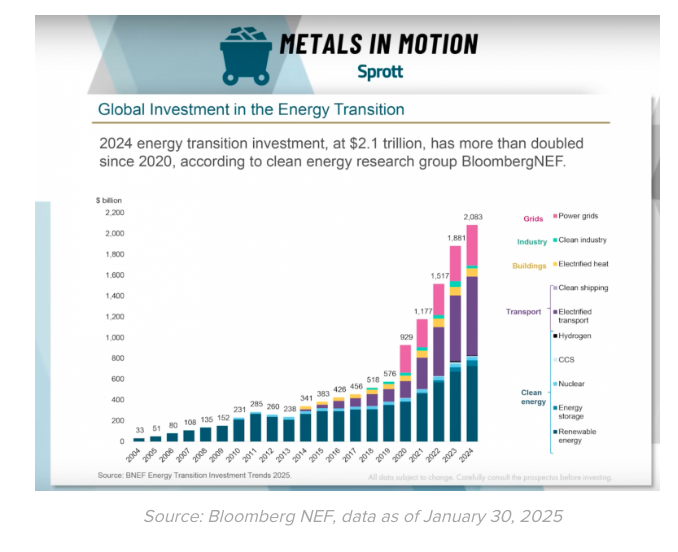 Metals in Motion graph