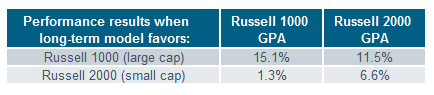 Russell 1000/2000 long-term model table