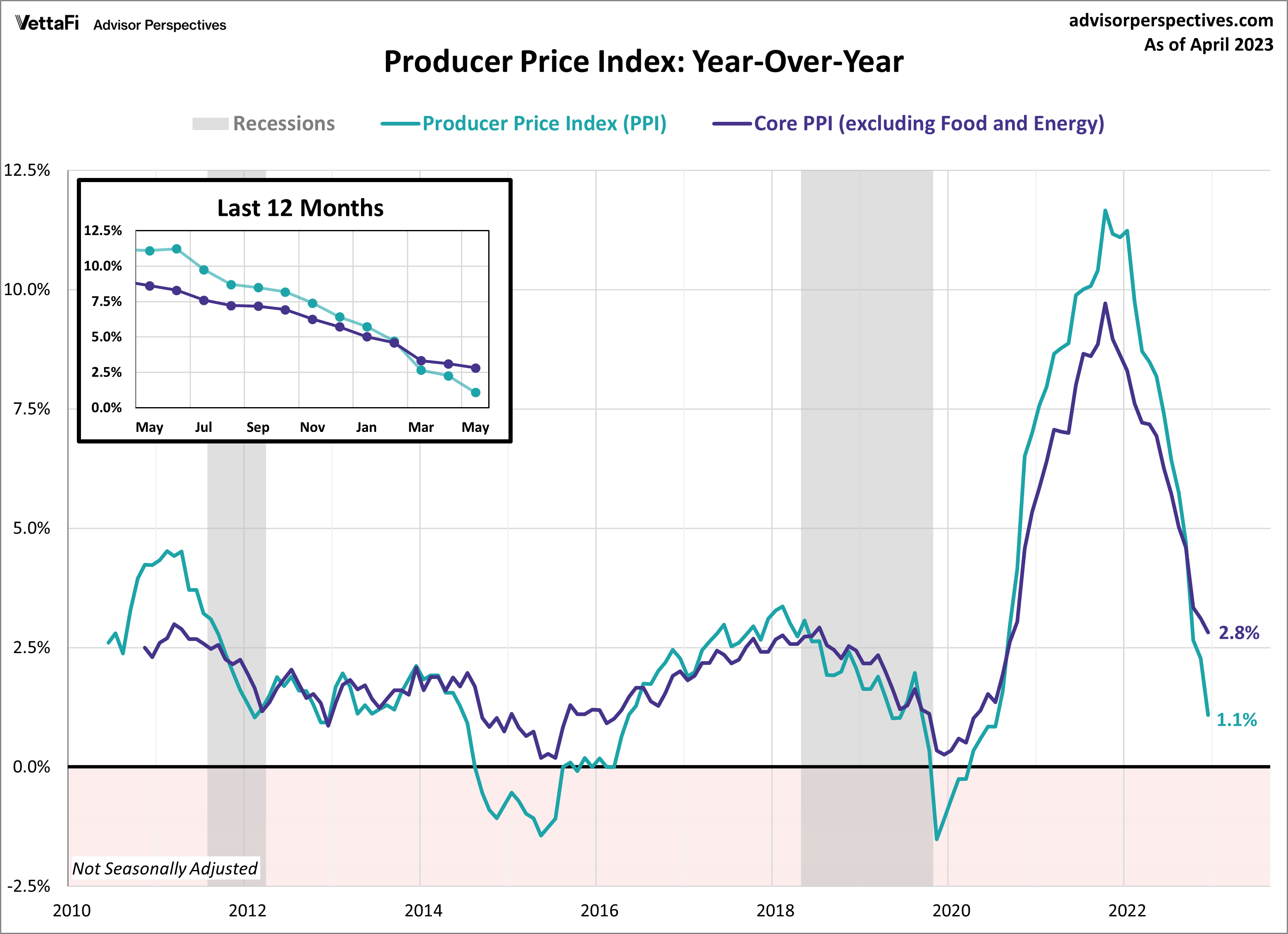 Producer Price Index