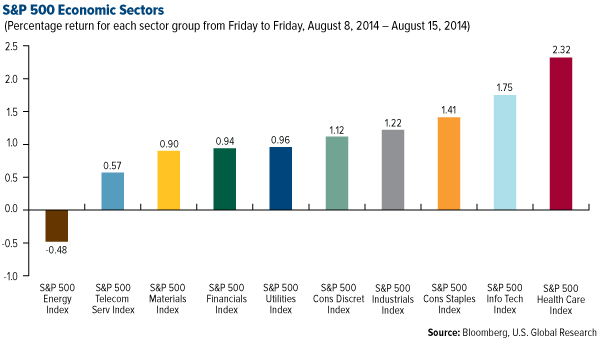 S&P 500 Economic Sectors