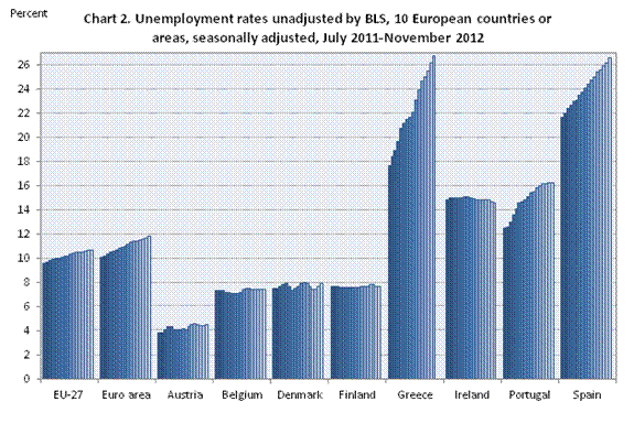 CHART 2. Unemployment rates unadjusted by BLS, 10 European Union countries or areas, seasonally adjusted, July 2011&ndash;November 2012 