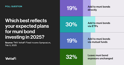 Which best reflects your expected plans for muni bond investing in 2025