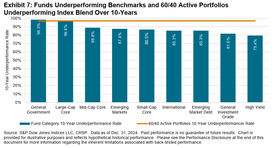 Exhibit 7 - Funds Underperforming Benchmarks and 60-40 Active Portfolios Underperforming Blends