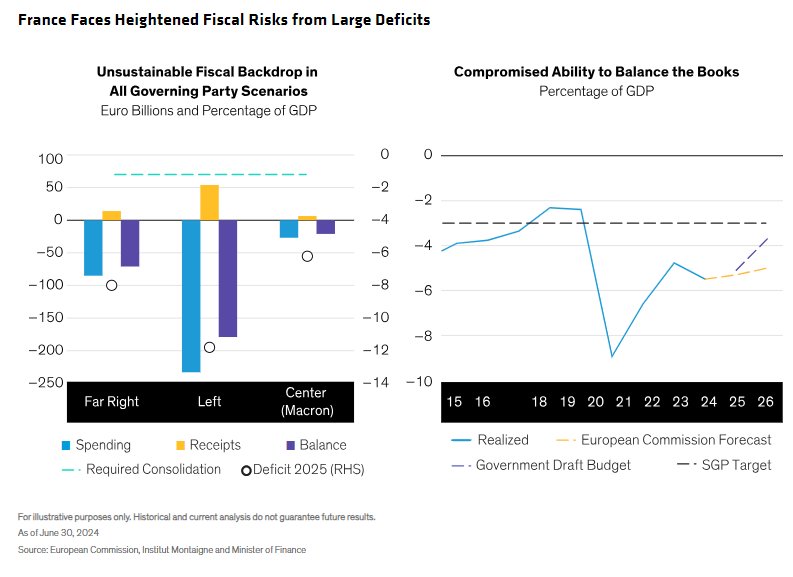 France Faces Heightened Fiscal Risks from Large Deficits
