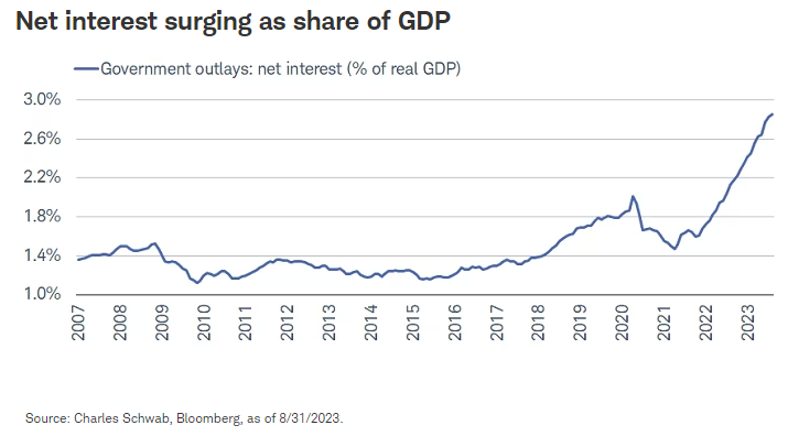 Net interest surging as share of GDP