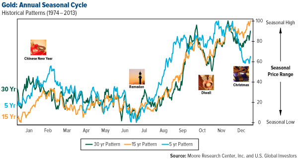 Gold: Annual Seasonal Cycle