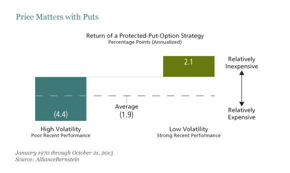 Price Matters with Puts