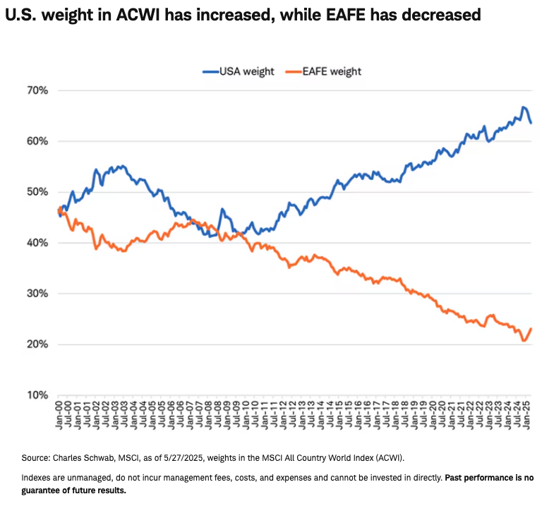 U.S. weight in ACWI has increased, while EAFE has decreased
