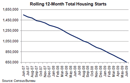 Rolling 12-Month Total Housing