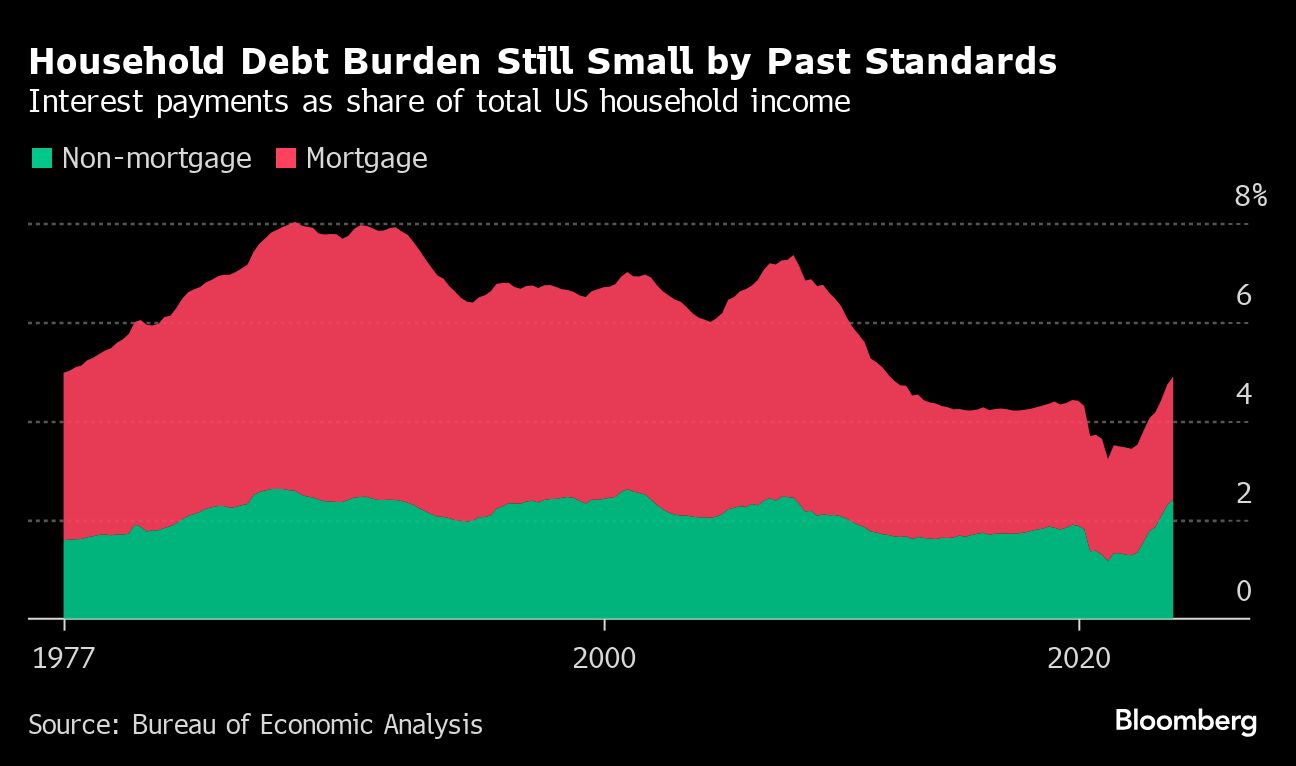 Household Debt Burden Still Small by Past Standards