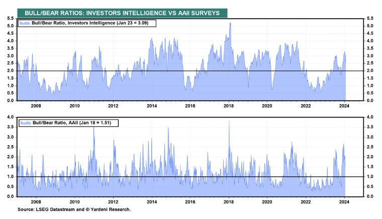 Bull and Bear Ratios