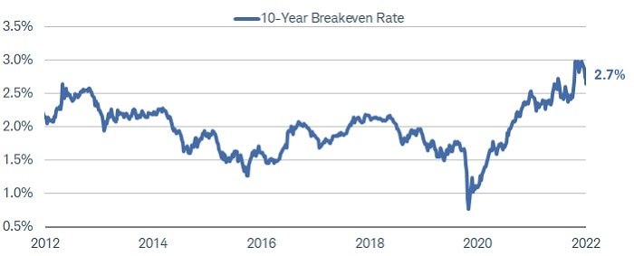 The 10-year TIPS breakeven rate was 2.7% as of May 13, 2022.