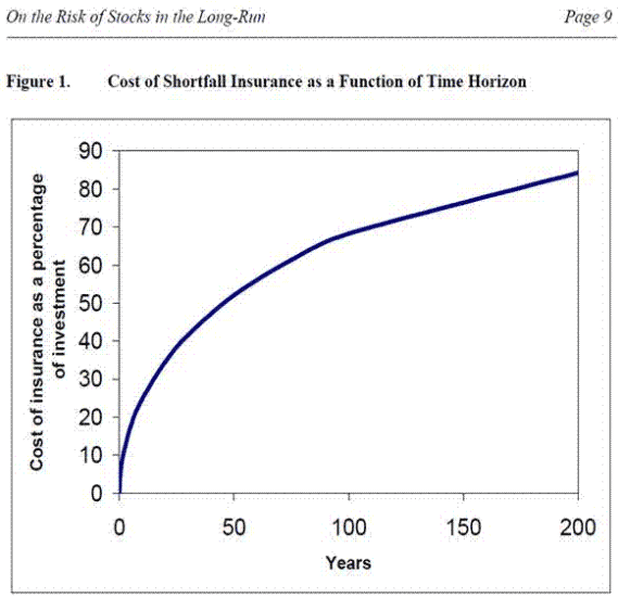 Cost of Shortfall Insurance