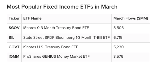 Most Popular Fixed Income ETFs in March 