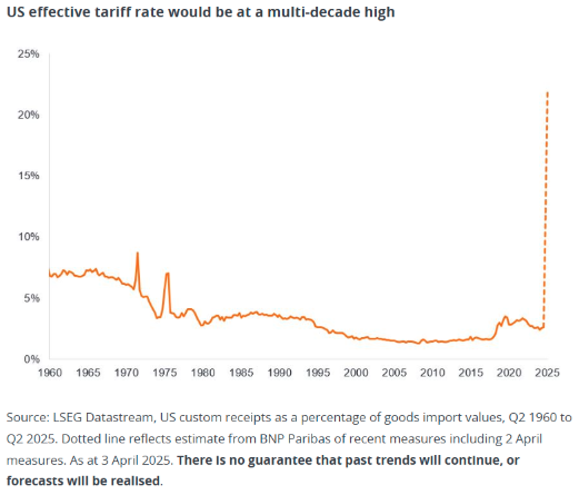 US effective tariff rate graph