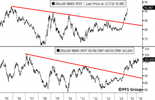 dollar index spot