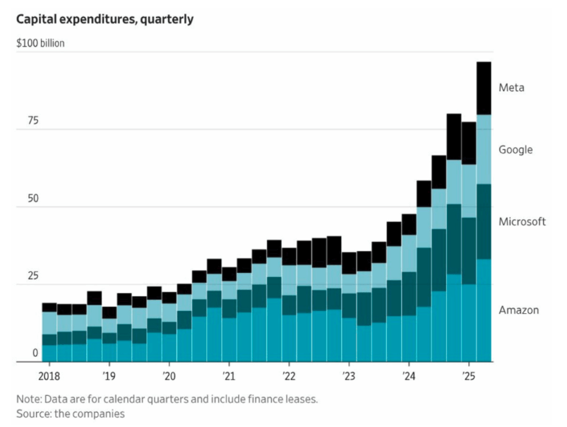 capital expenditures