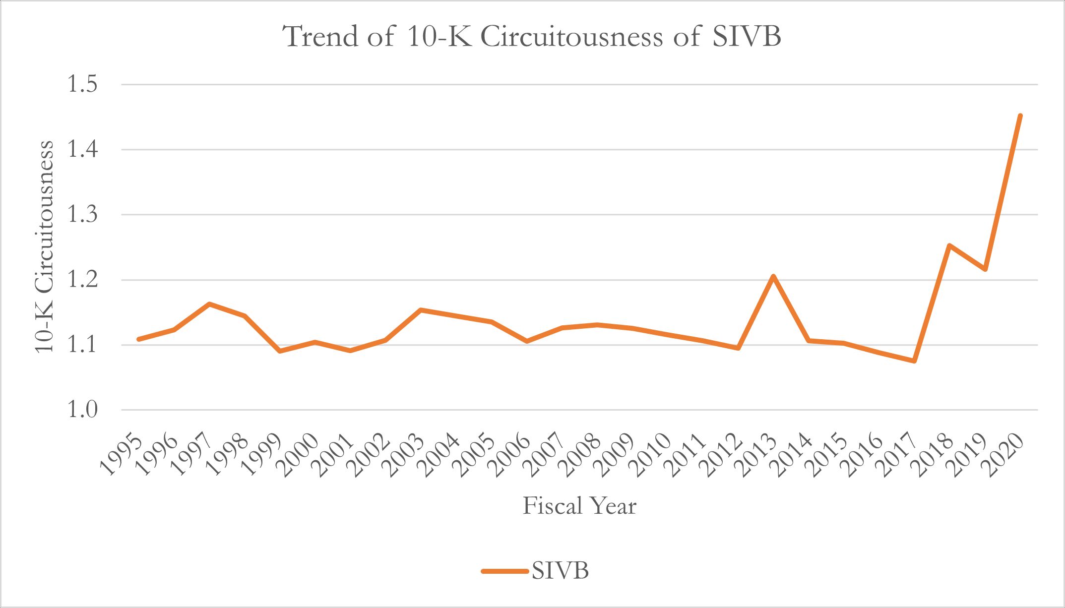 Trend of 10-K Circuitousness of SIVB