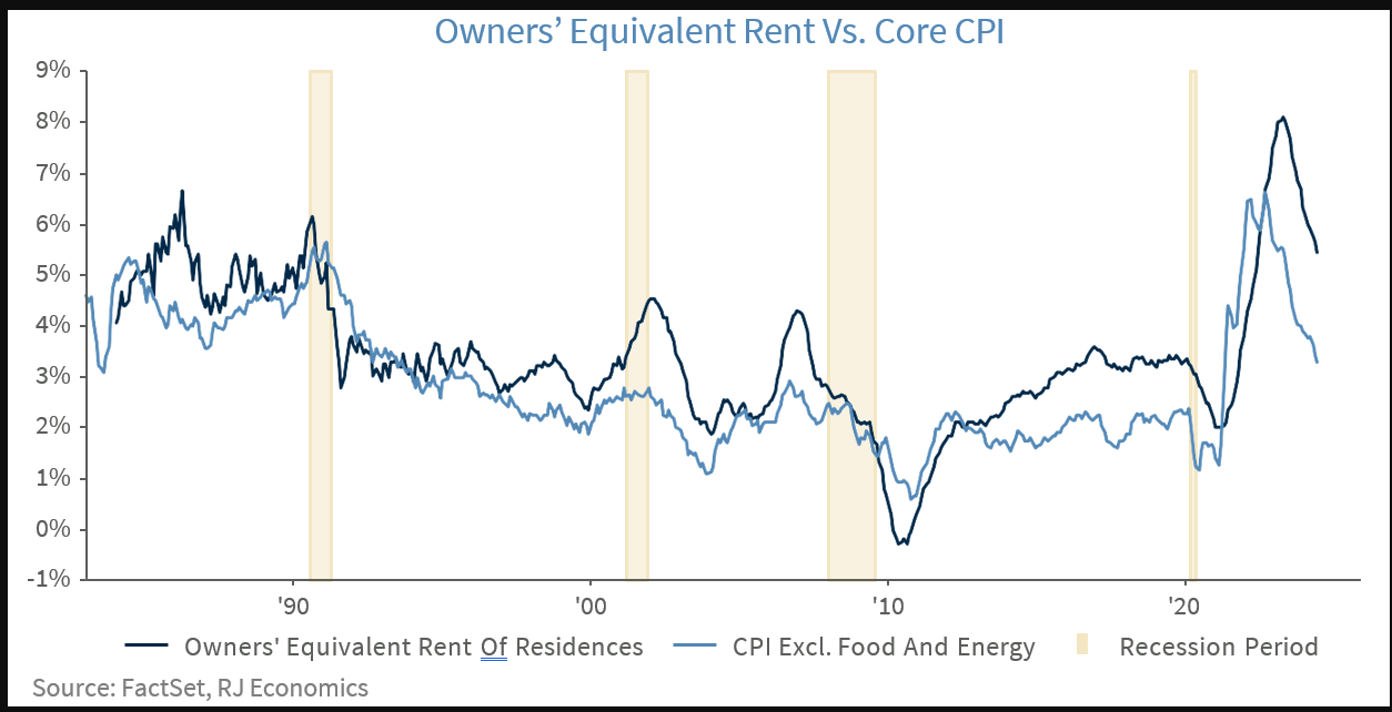 Owners' Equivalent Rent Vs. Core CPI