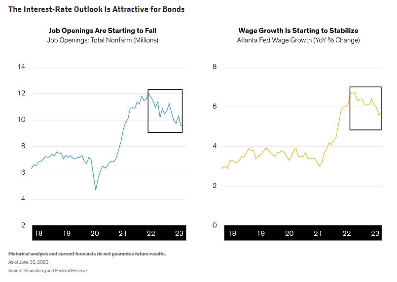 The Interest-Rate Outlook Is Attractive for Bonds