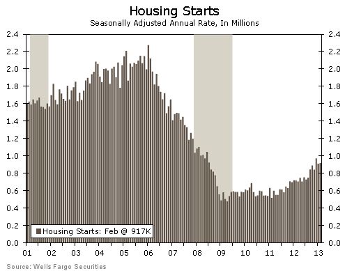 Housing Starts