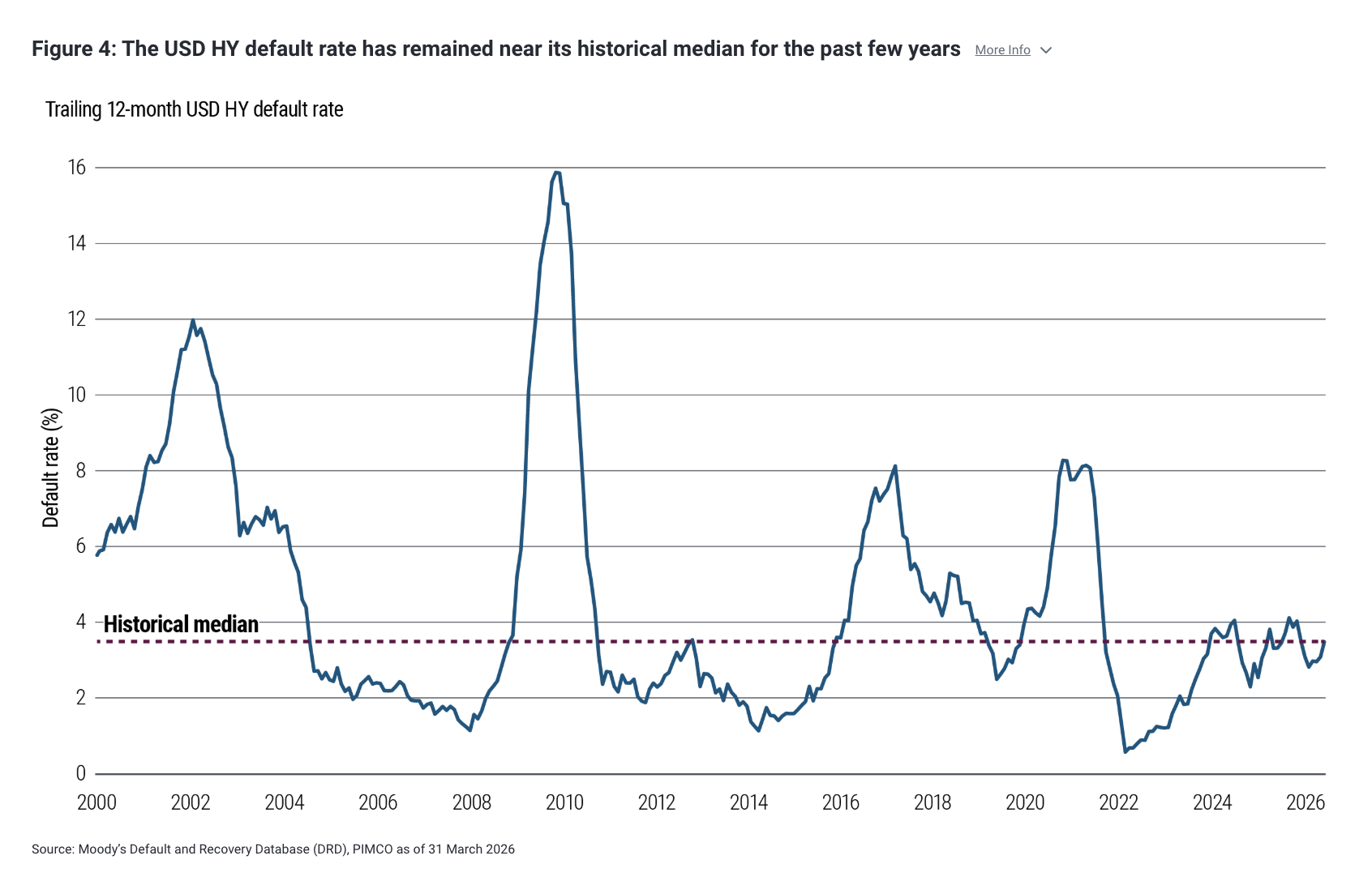 Figure 4: The USD HY default rate has remained near its historical median for the past few years 