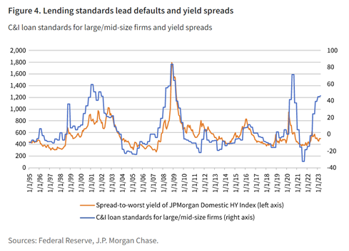 Lending standards lead defaults and yield spreads
