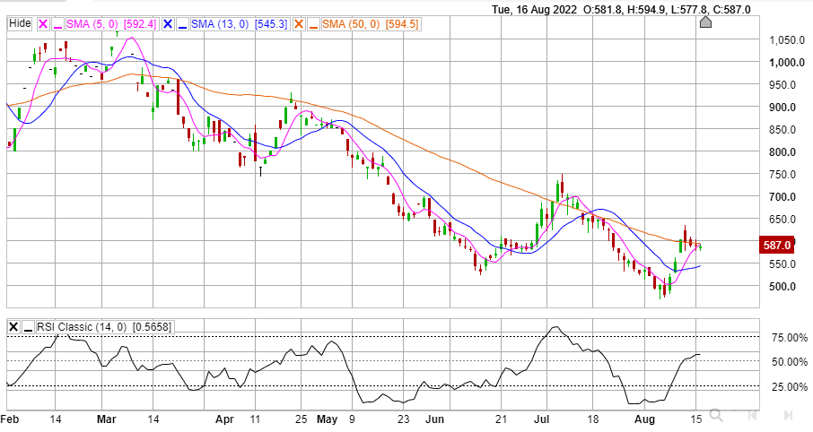 September Lumber Futures Daily Chart