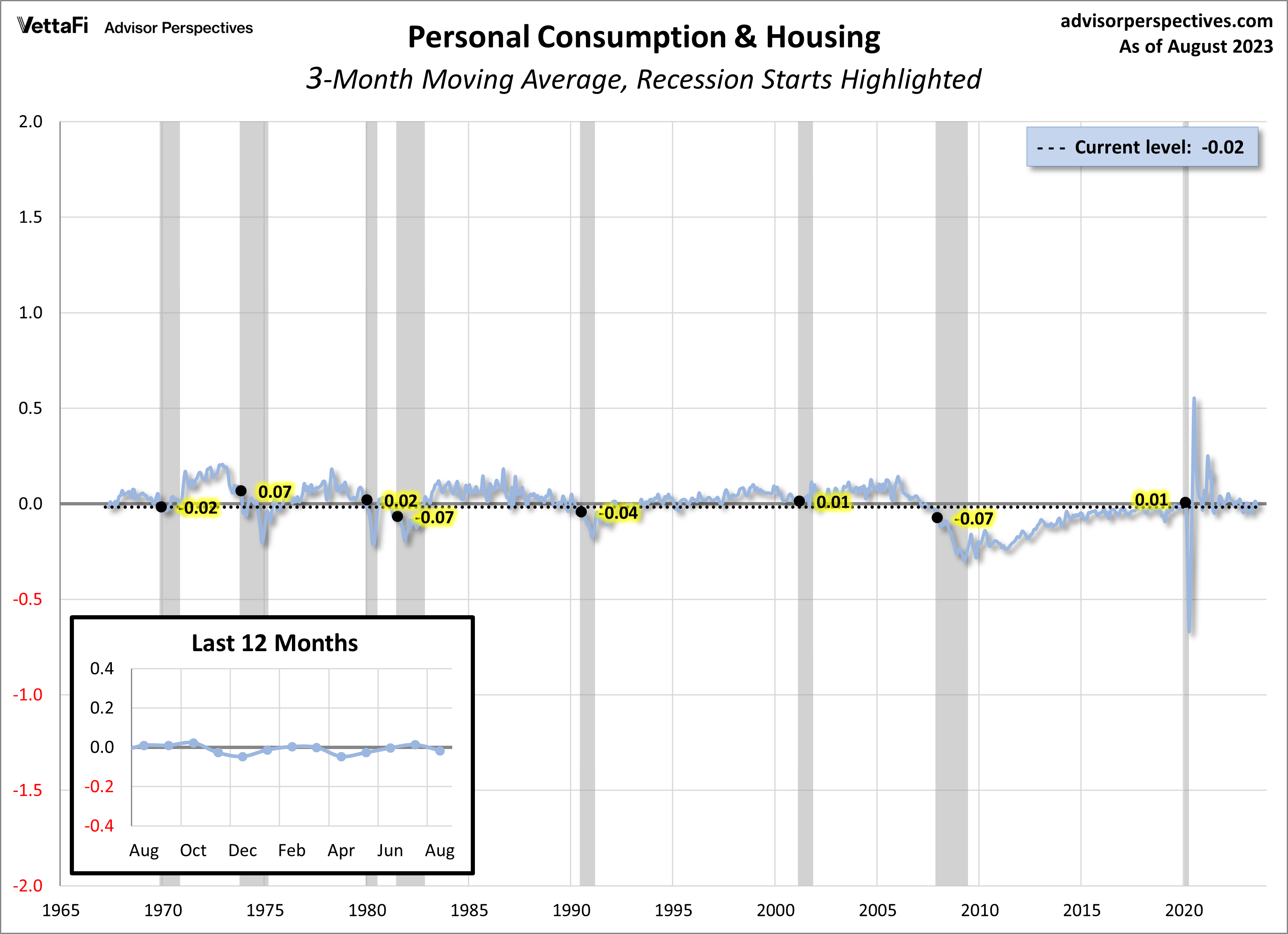 Personal Consumption and Housing component of CFNAI 3-month moving average