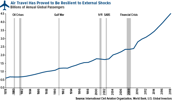 Air Travel Has Proved to Be Resilient to External Shocks