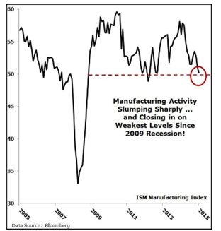 Manufacturing Activity