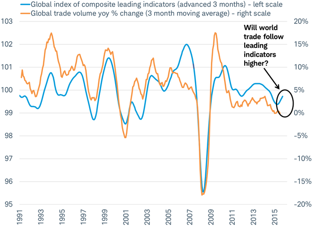 Leading indicator points to rising trade volume in coming months