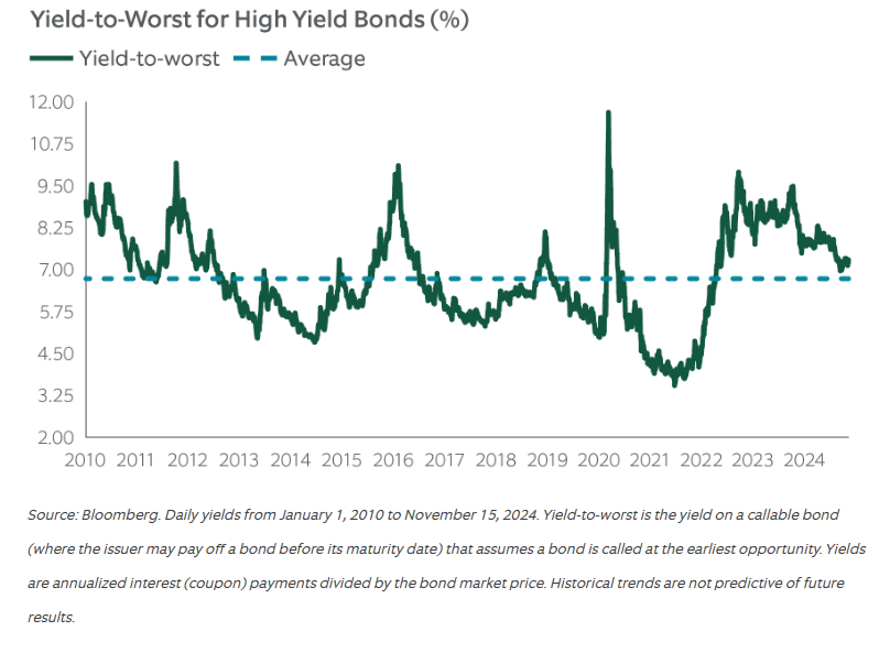 Yield to Worst for HY Bonds