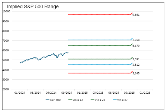 implied S&P