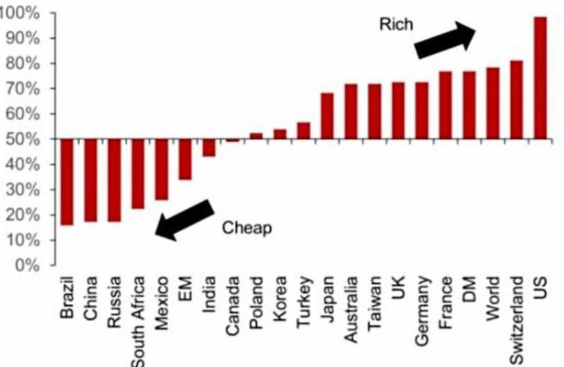 Exhibit 7: Percentile rank of Shiller P/E ratio