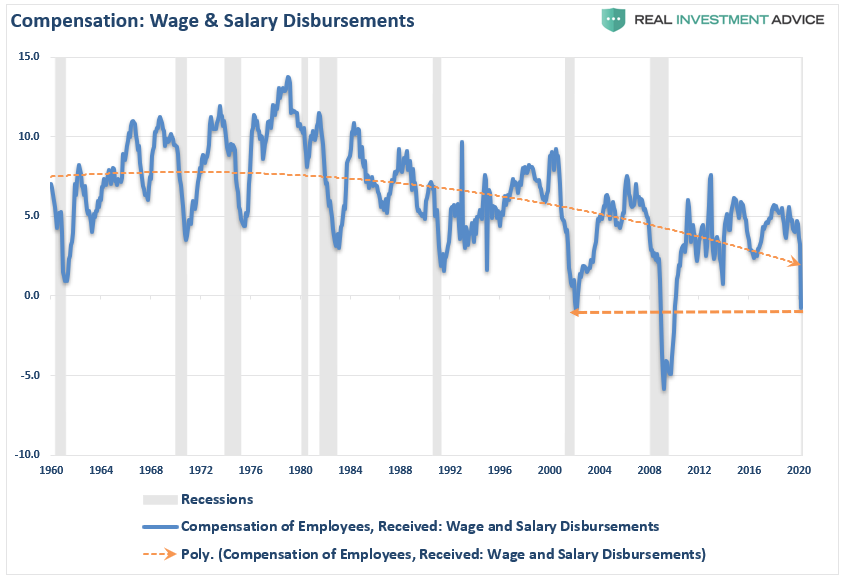"savings mirage" save economy, #MacroView: “Savings Mirage” Won’t Save The Economy
