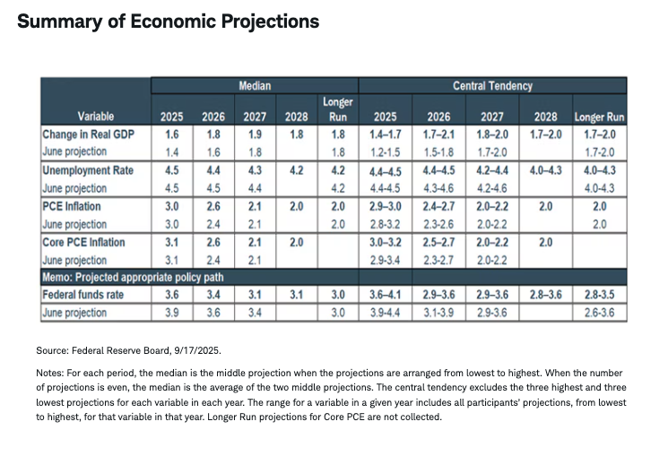 Summary of Economic Projections